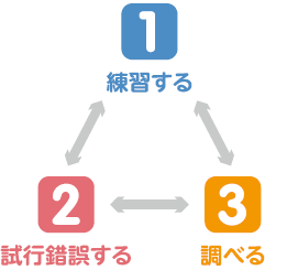 練習する，試行錯誤する，調べる