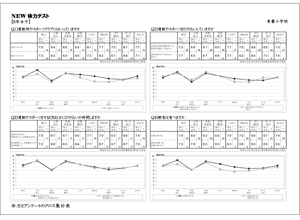 体力 テスト 点数