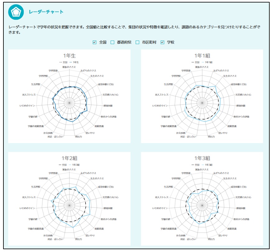 【レーダーチャート】＊画像のデータはすべてダミーです