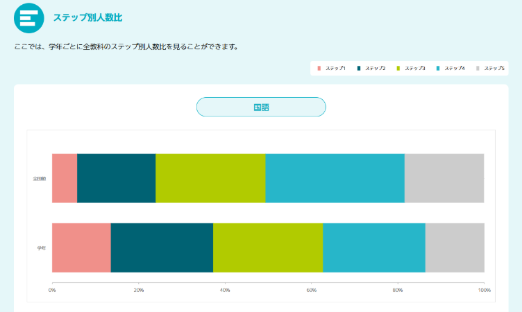 マイアセス「ステップ別人数比」画面。※サンプル