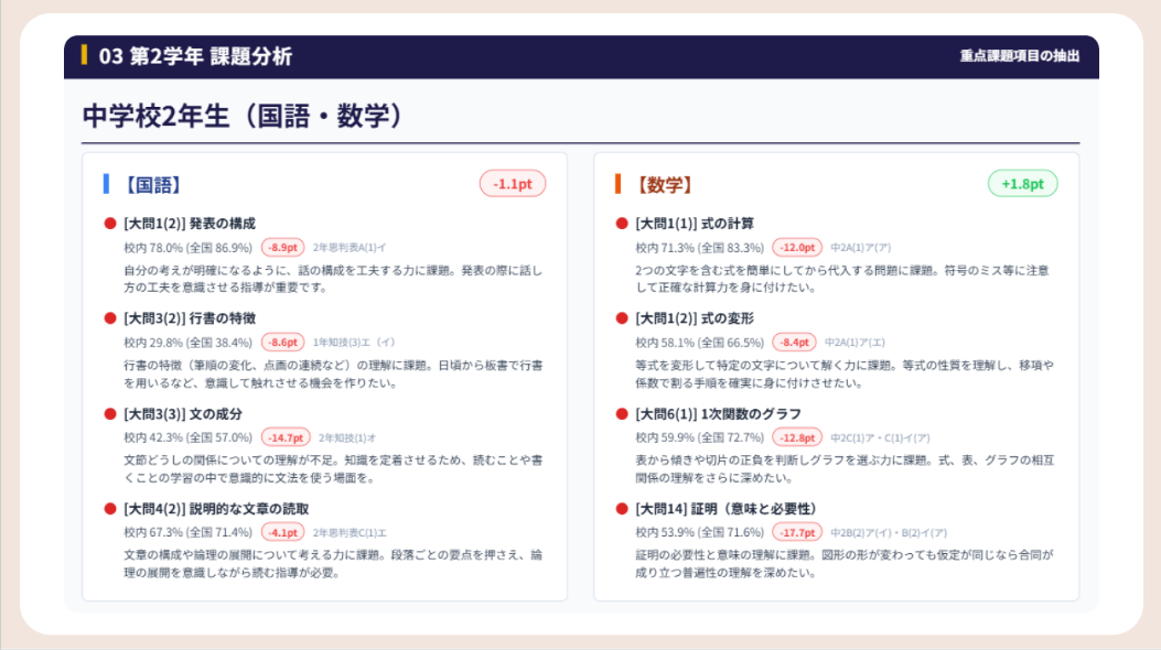 担当社員の事後研修会資料。学習指導要領や問題の内容、領域がセットで記載されているため、授業改善に繋げやすい。