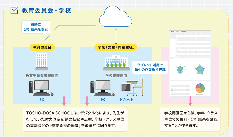 デジタルの管理により教育委員会と学校間の連携がよりシームレスに。