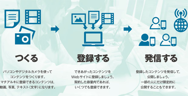 つくる・登録する・発信する