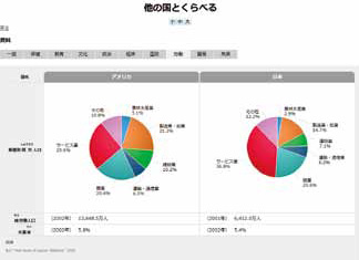 他の国とくらべる