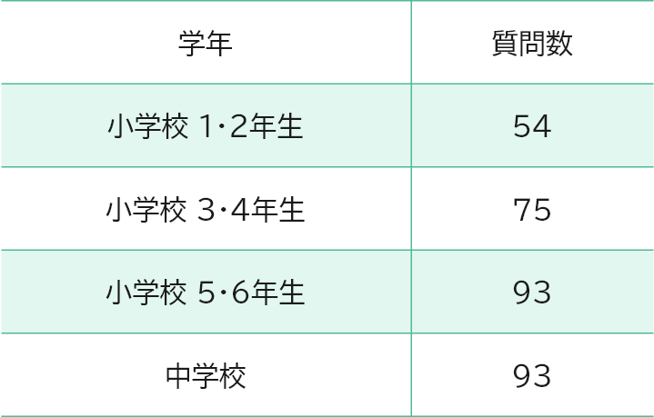質問項目数